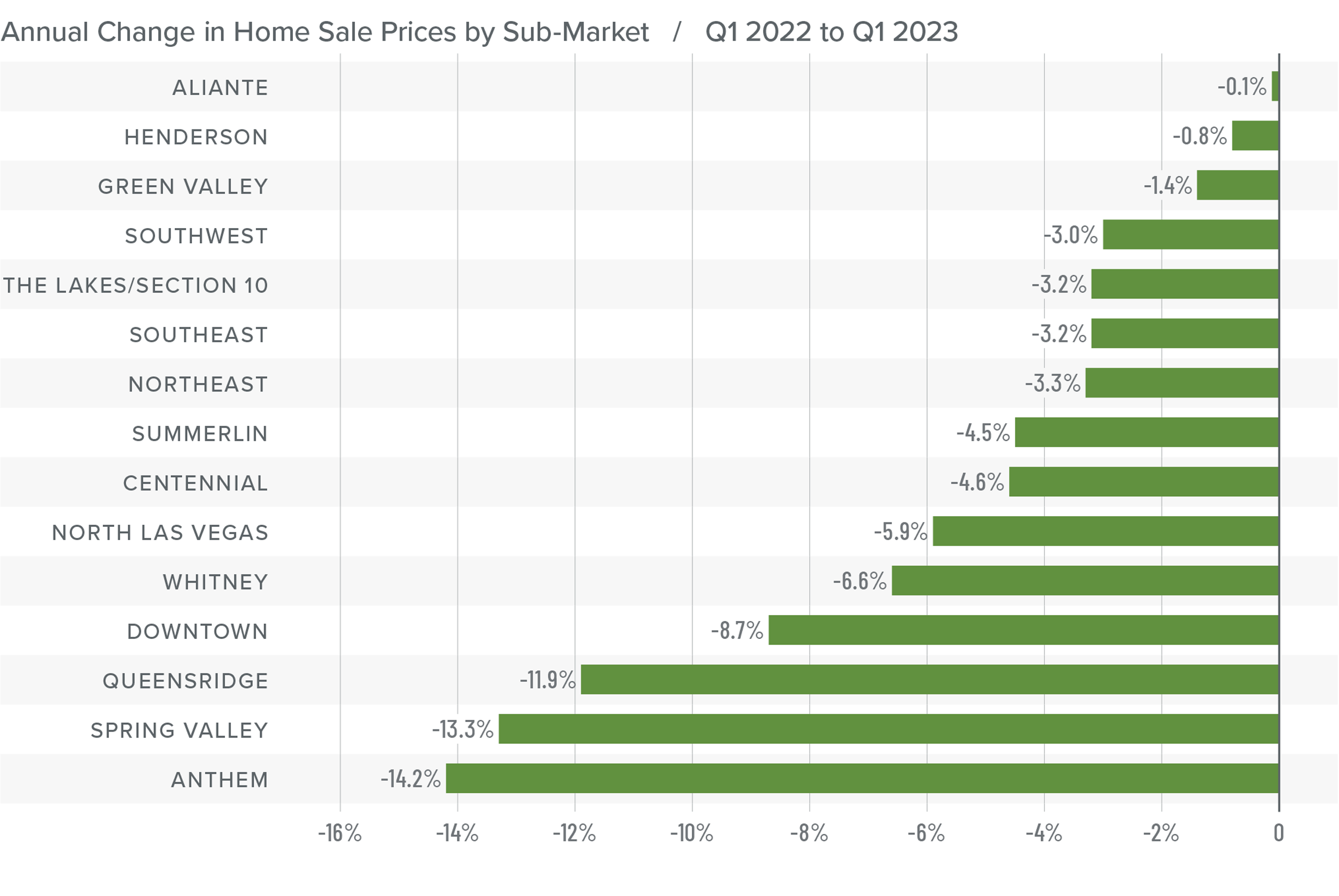 A bar graph showing the annual change in home sale prices for various sub-market areas in Nevada from Q1 2022 to Q1 2023. Aliante is at -0.1%, Henderson -0.8%, Green Valley -1.4%, Southwest -3%, The Lakes/Section 10 and Southeast -3.2%, Northeast -3.3%, Summerlin -4.5%, Centennial -4.6%, North Las Vegas -5.9%, Whitney -6.6%, Downtown -8.7%, Queensridge -11.9%, Spring Valley -13.3%, and Anthem -14.2%.