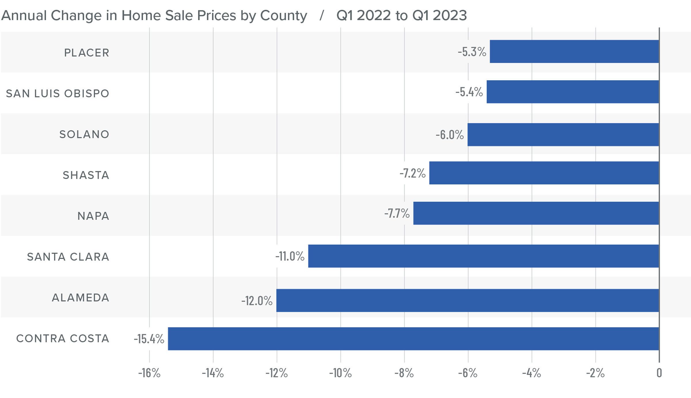 A bar graph showing the annual change in home sale prices for various counties in Northern California from Q1 2022 to Q1 2023. Placer is at -5.3%, San Luis Obispo -5.4%, Solano -6%, Shasta -7.2%, Napa -7.7%, Santa Clara -11%, Alameda -12%, and Contra Costa -15.4%.