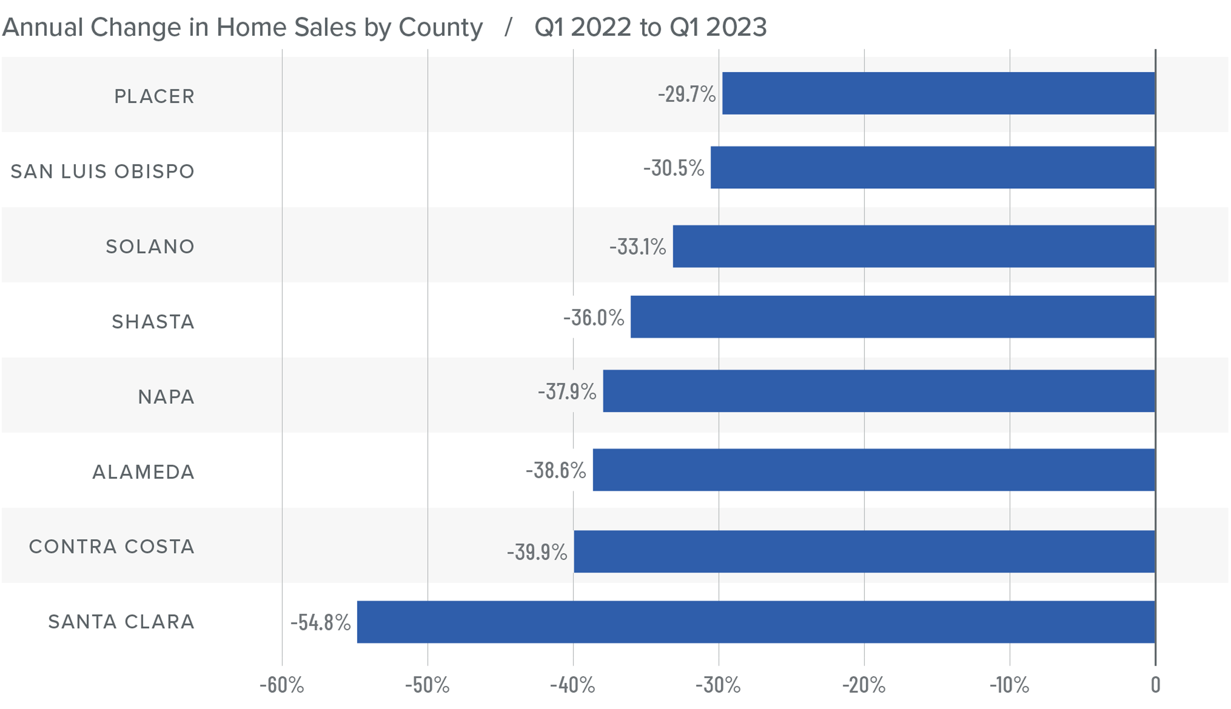 A bar graph showing the annual change in home sales for various counties in Northern California from Q1 2022 to Q1 2023. All counties have a negative percentage year-over-year change. Here are the totals: Placer at -29.7%, San Luis Obispo at -30.5%, Solano -33.1%, Shasta -36%, Napa -37.9%, Alameda -38.6%, Contra Costa -39.9%, and Santa Clara -54.8%.