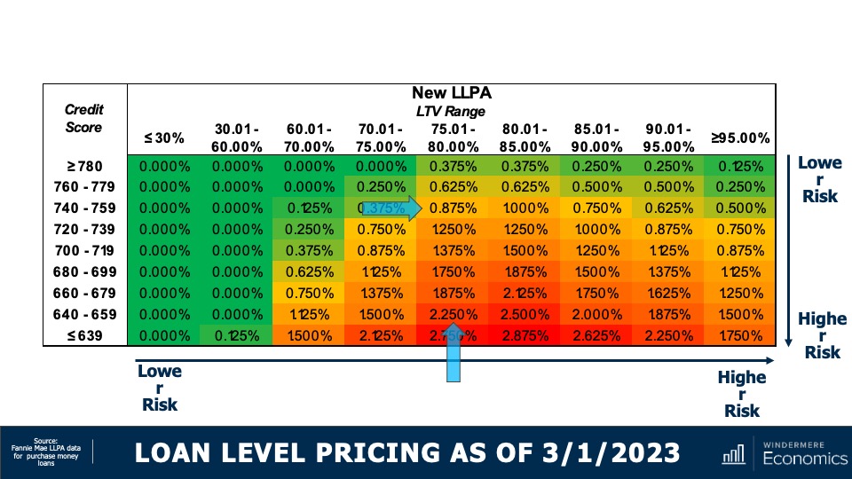 A matrix chart showing the differences between the mortgage fee loan level price adjustments that were in place and the FHFA's proposed mortgage fee increases for credit scores ranging from 639 and 780. The matrix chart shows the following scenario: There are two households wanting to buy houses and they are both looking to borrow 80% of the purchase price. One buyer has a credit score of 640, so their LLPA would be 2.25% of the loan amount or $9,000. The other buyer had a credit score of 740 so their fee would be 0.875%. That means the household with higher credit would be paying $5,500 less than the household with lower credit on a $400k loan.