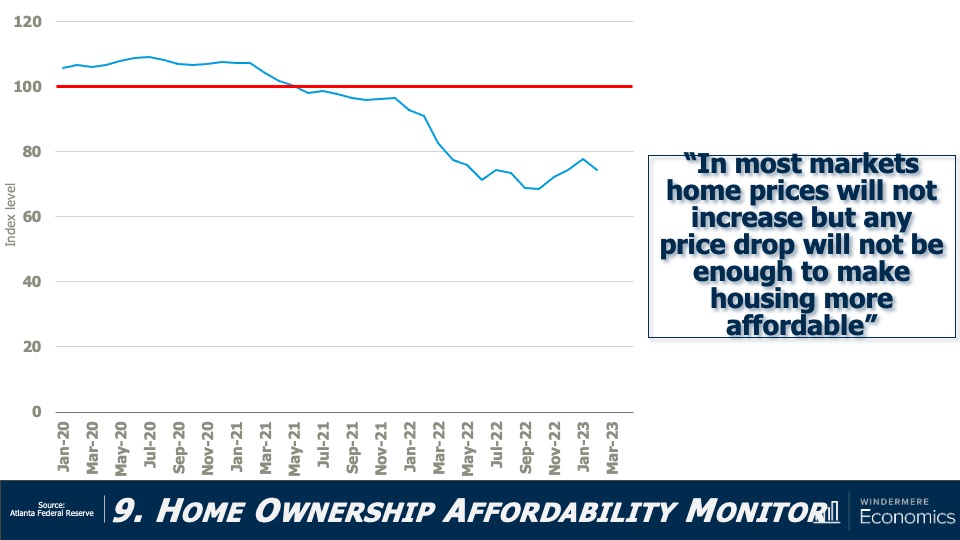 A line graph showing a homeownership affordability index from January 2020 to March 2023. The affordability line sits at 100. From January 2020 to May 2021, the trend line was above 100. It consistently dipped after that until January 2023, sitting just below 80.