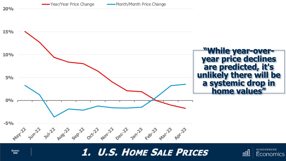 A line graph showing the year-over-year U.S. home sale prices from May 2022 to April 2023. The YOY price change drops from 15% to below 0%, while the MOM price change oscillates between roughly 4% and -4.5%, bottoming out in July of 2022.