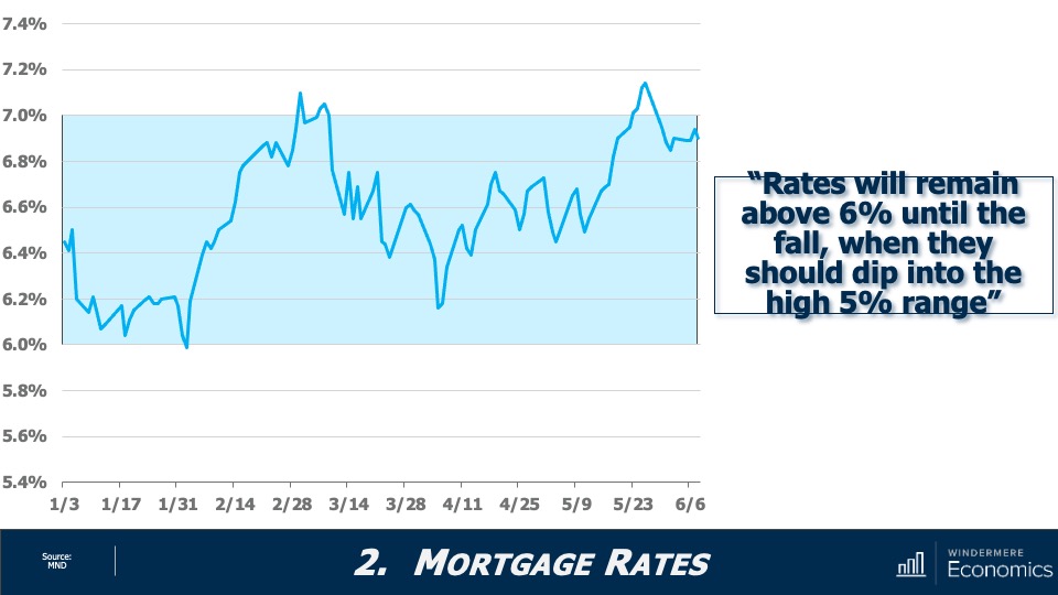A line graph showing the mortgage rates so far in 2023, peaking above 7% in late February and late May. Otherwise, they have remained between 6% and 7%.