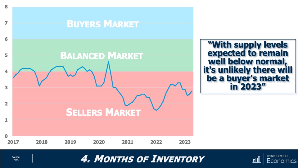 A line graph showing the months of inventory for homes between 2017 and 2023, and whether that value corresponds to a seller's market, a balanced market, or a buyer's market. Most of the data points are in the seller's market range for these years, and Matthew Gardner predicts it is unlikely that we'll see a buyer's market in 2023.
