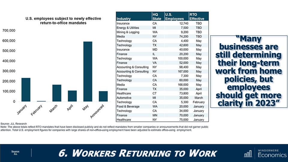 A graph and table showing the number of U.S. employees subject to newly effective return-to-office mandates. May 2023 has the highest value at nearly 600,000 employees. Matthew Gardner predicts more employees will get clarity on these policies in 2023.