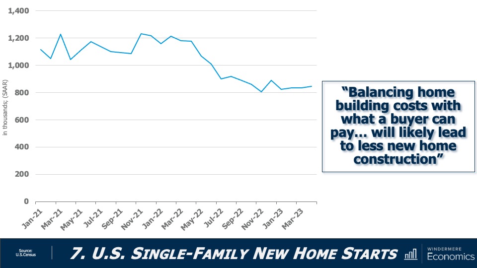 A line graph showing the number (in thousands) of U.S. single-family new home starts from January 2021 to March 2023. The numbers have almost entirely stayed in the 800-1,200 range, peaking above 1,200 in March 2021 and certain points between November and March 2022. In March 2023, the number of starts sat at just above 800,000.
