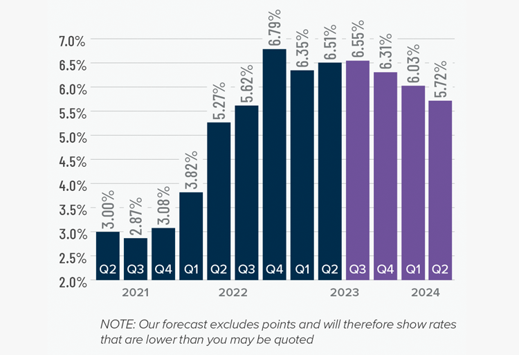 A bar graph showing the mortgage rates from Q2 2021 to the present, as well as Matthew Gardner's forecasted mortgage rates through Q2 2024. After the 6.79% figure in Q4 2022, 6.35% in Q1 2023, and 6.51% in Q2 2023, he forecasts mortgage rates going to 6.55% in Q3 2023, 6.31% in Q4 2023, 6.03% in Q1 2024, and 5.72% in Q2 2024.