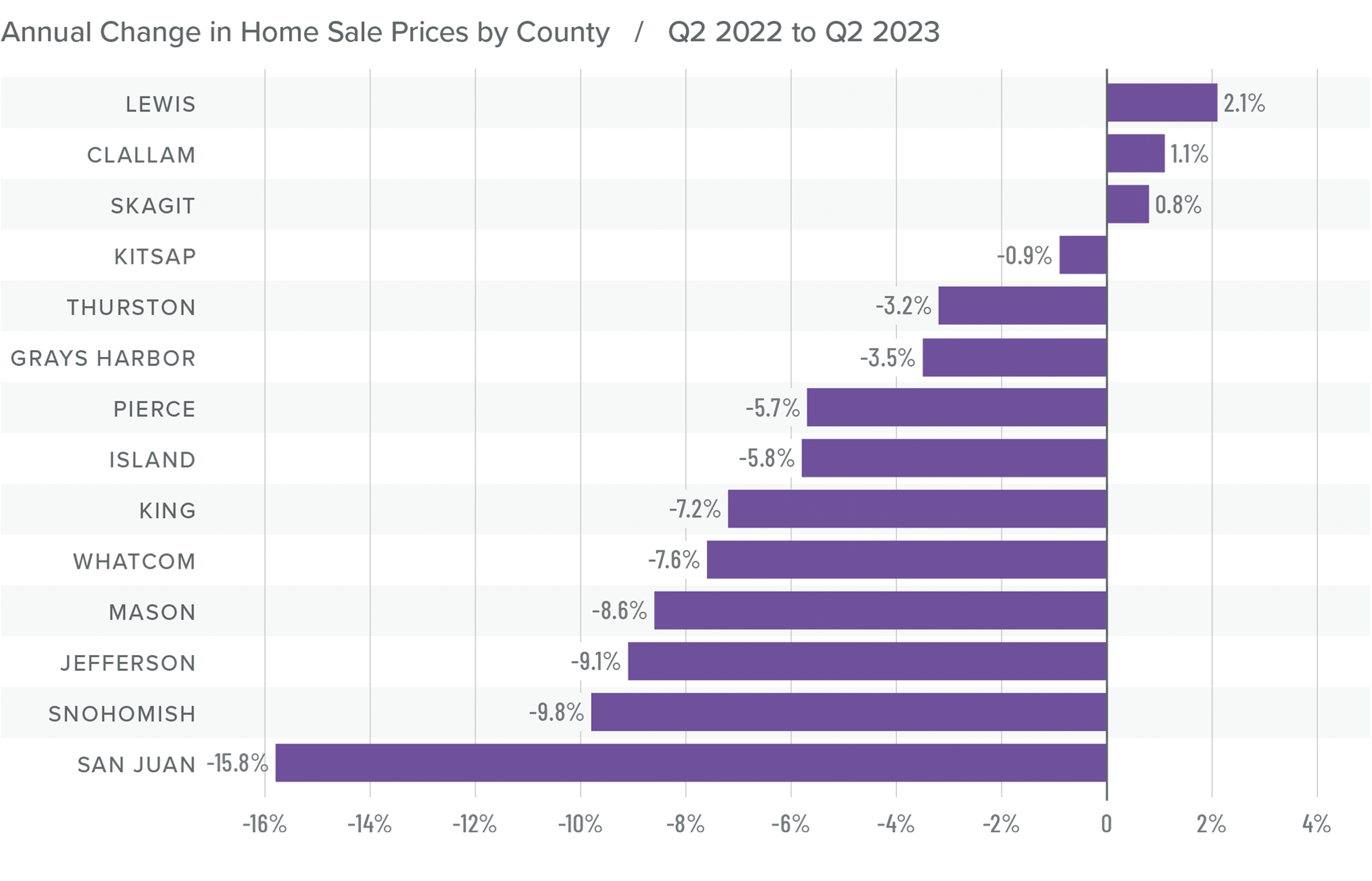 A bar graph showing the annual change in home sale prices by county in Western Washington from Q2 2022 to Q2 2023. Lewis County tops the list at 2.1%, while San Juan county had the greatest decline at -15.8%. Pierce and King County were toward the middle at around 7%, while Snohomish County had the second greatest decline at -9.8%.