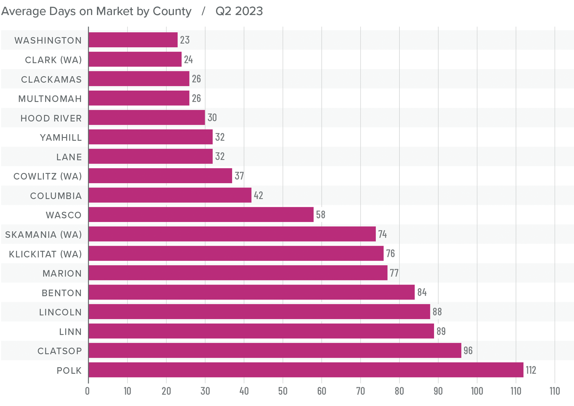 A bar graph showing the days on market by county for homes in Northwest Oregon and Southwest Washington in Q2 2023. Washington County had the lowest DOM at 23, while Polk had the highest at 112. Columbia and Wasco counties were in the middle at around 50, while Clark County had the second lowest DOM at 24.