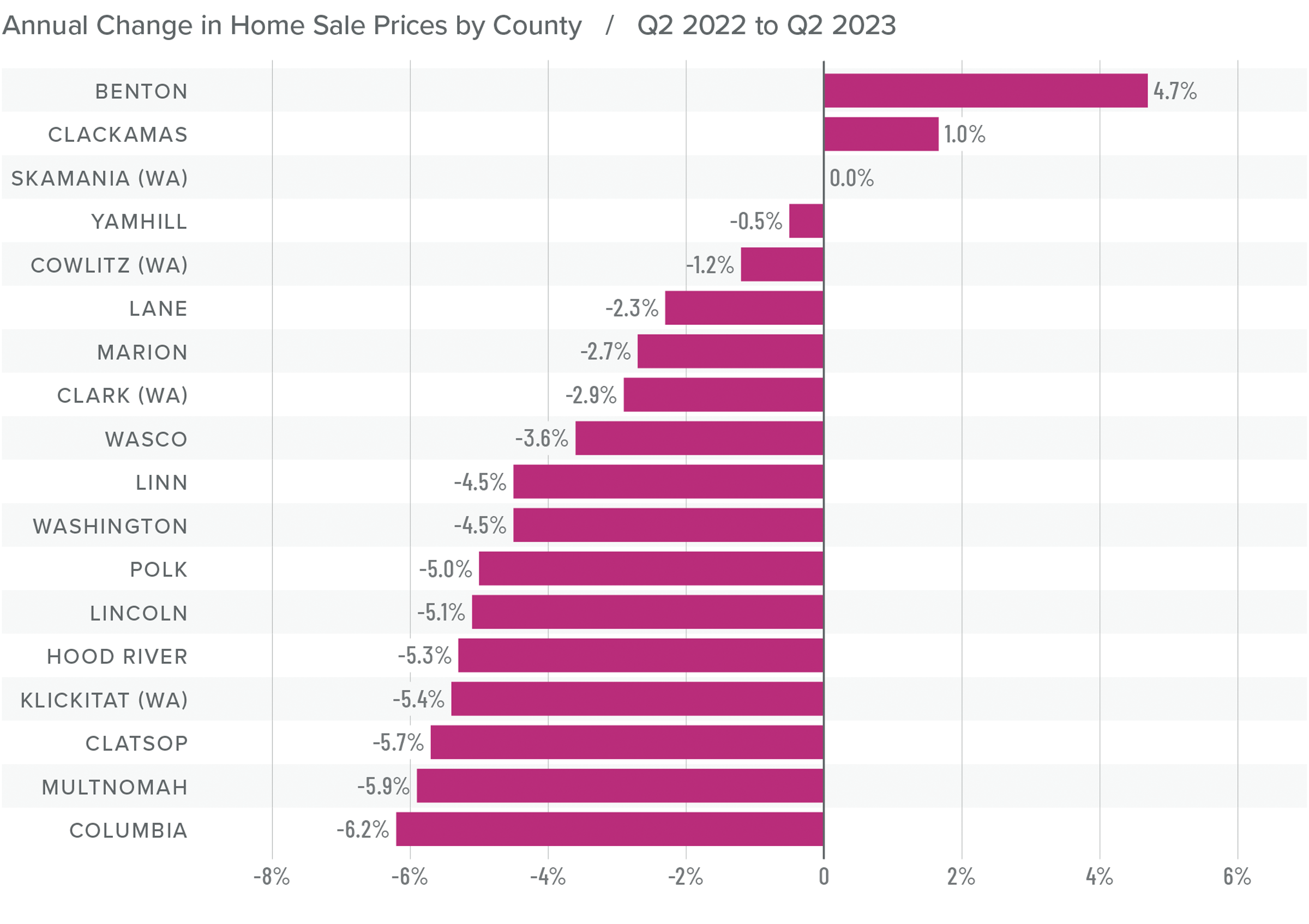 A bar graph showing the annual change in home sale prices by county in Northwest Oregon and Southwest Washington from Q2 2022 to Q2 2023. Bento County tops the list at 4.7%, while Columbia County had the greatest decline at -6.2%. Wasco and Washington were toward the middle at around -4%, while Multnomah County had the second greatest decline at -5.9%.