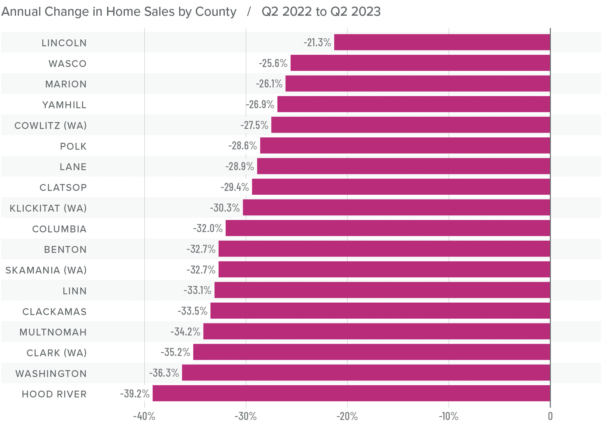 A graph showing the annual change in home sales by county for Northwest Oregon and Southwest Washington from Q2 2022 to Q2 2023. Lincoln had the least drastic change at -21.3%, while Hood River had the most largest change at -39.2%. Counties like Clatsop and Columbia were in the middle at around -30%, while Washington County had the second largest change at -36.3%.