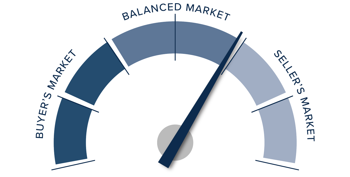 A speedometer graph indicating a balanced market leaning toward a seller's market in Northwest Oregon and Southwest Washington for Q2 2023.