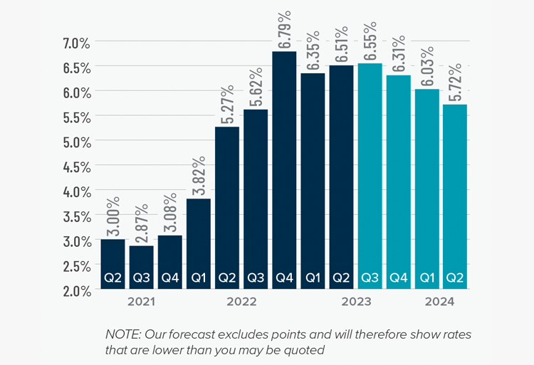 A bar graph showing the mortgage rates from Q2 2021 to the present, as well as Matthew Gardner's forecasted mortgage rates through Q2 2024. After the 6.79% figure in Q4 2022, 6.35% in Q1 2023, and 6.51% in Q2 2023, he forecasts mortgage rates going to 6.55% in Q3 2023, 6.31% in Q4 2023, 6.03% in Q1 2024, and 5.72% in Q2 2024.