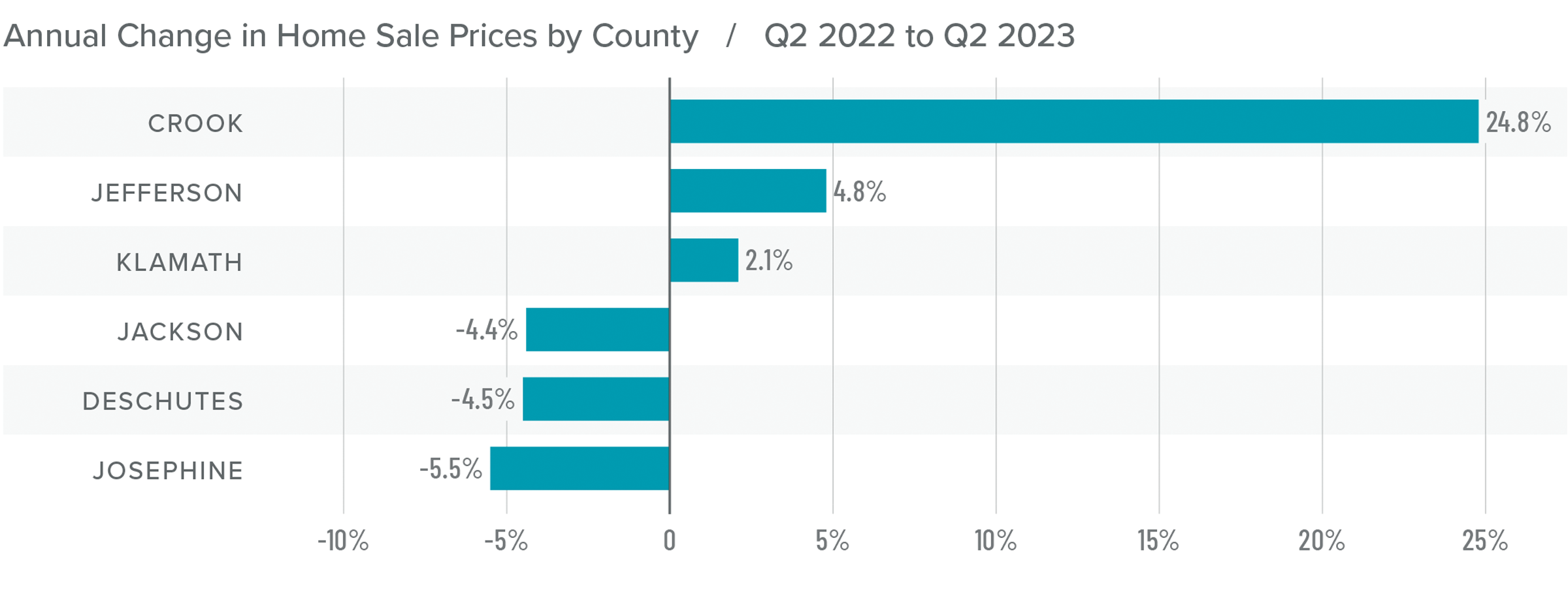 A bar graph showing the annual change in home sale prices by county in Central and Southern Oregon from Q2 2022 to Q2 2023. Crook County tops the list at 24.8%, while Josephine County had the greatest decline at -5.5%.
