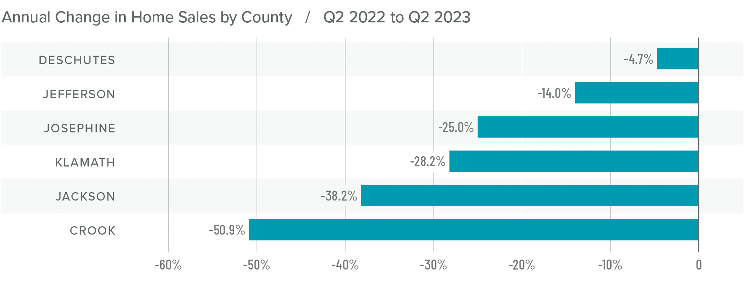 A graph showing the annual change in home sales by county for Central and Southern Oregon from Q2 2022 to Q2 2023. Deschutes had the least drastic change at -4.7%, while Crook had the most largest change at -50.9%.