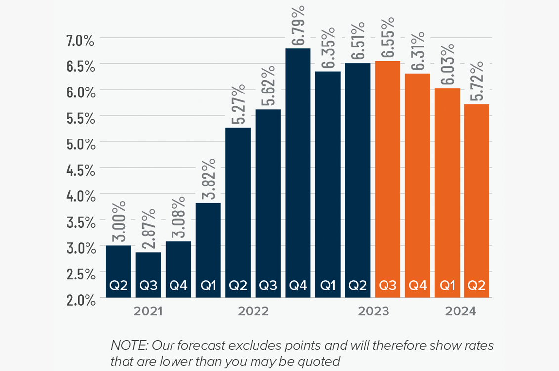 A bar graph showing the mortgage rates from Q2 2021 to the present, as well as Matthew Gardner's forecasted mortgage rates through Q2 2024. After the 6.79% figure in Q4 2022, 6.35% in Q1 2023, and 6.51% in Q2 2023, he forecasts mortgage rates going to 6.55% in Q3 2023, 6.31% in Q4 2023, 6.03% in Q1 2024, and 5.72% in Q2 2024.A bar graph showing the mortgage rates from Q2 2021 to the present, as well as Matthew Gardner's forecasted mortgage rates through Q2 2024. After the 6.79% figure in Q4 2022, 6.35% in Q1 2023, and 6.51% in Q2 2023, he forecasts mortgage rates going to 6.55% in Q3 2023, 6.31% in Q4 2023, 6.03% in Q1 2024, and 5.72% in Q2 2024.