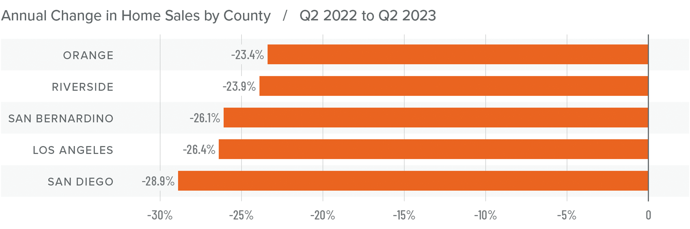 A graph showing the annual change in home sales by county for Southern California from Q2 2022 to Q2 2023. Orange had the least drastic change at -23.4%, while San Diego had the most largest change at -28.9%.