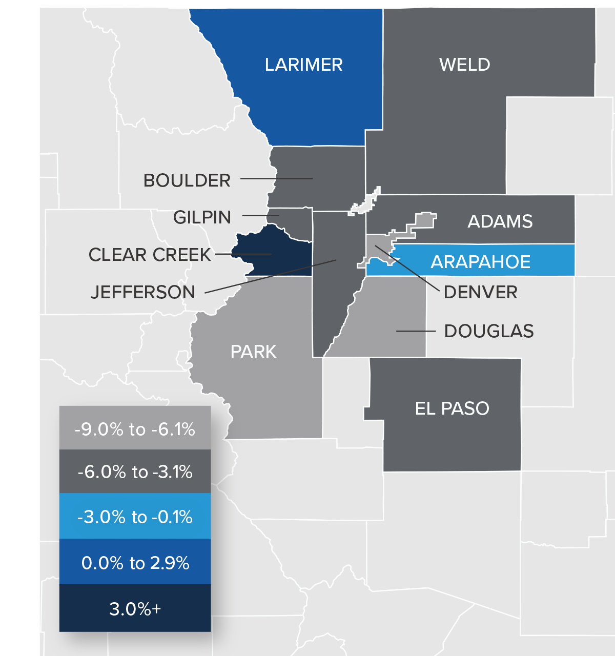 A map showing the real estate home prices percentage changes for various counties in Colorado. Different colors correspond to different tiers of percentage change. Park, Denver and Douglas Counties had a percentage change in the -9% to -6.1% range. El Paso, Weld, Boulder, Gilpin, Jefferson, and Adams Counties are in the -6% to -3.1% change range. Arapahoe County is in the -3% to -0.1% change range. Larimer is in the 0% to 2.9% change range and Clear Creek is in the 3%+ change range.