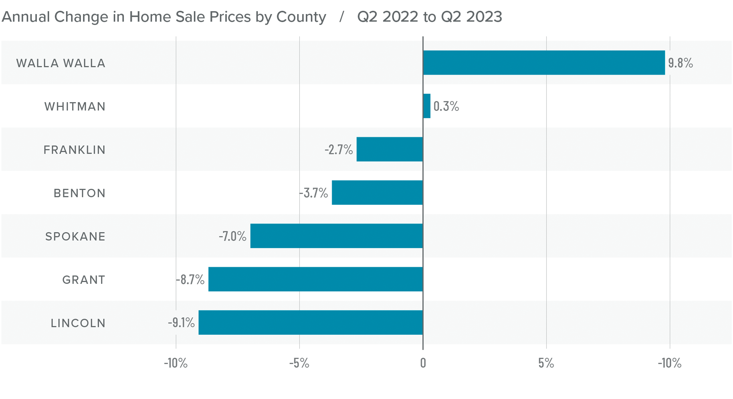 A bar graph showing the annual change in home sale prices by county in Eastern Washington from Q2 2022 to Q2 2023. Walla Walla County tops the list at 9.8%, while Lincoln County had the greatest decline at -9.1%. Benton and Spokane Counties are toward the middle at around -5%.
