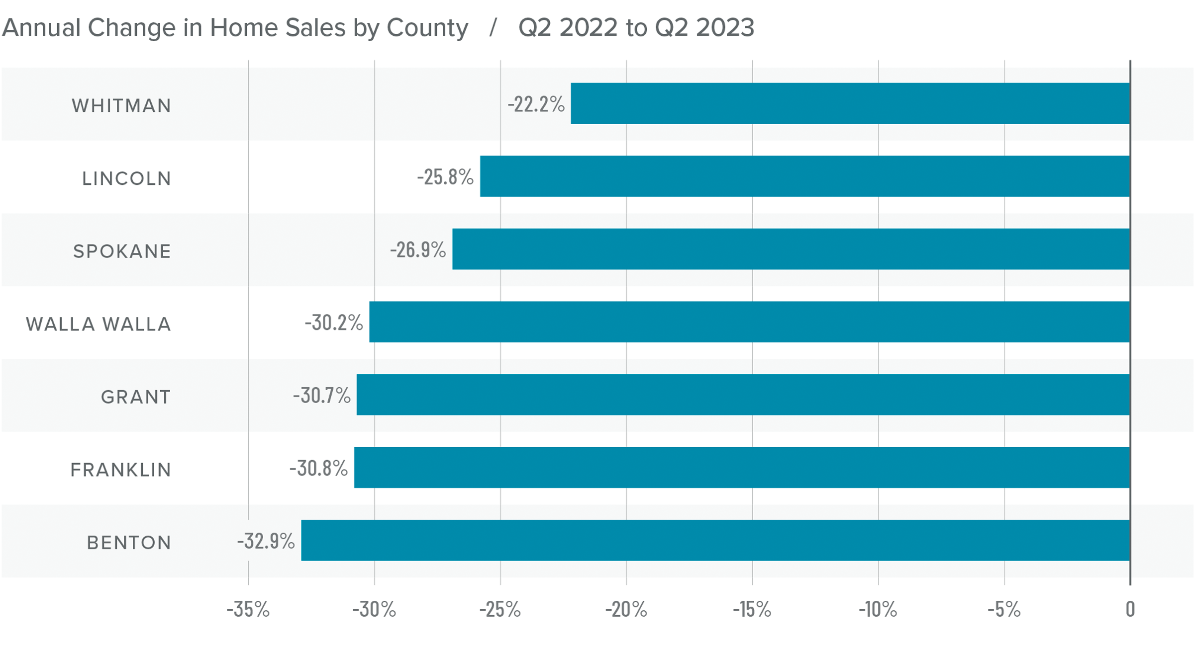 A graph showing the annual change in home sales by county for Eastern Washington from Q2 2022 to Q2 2023. Whitman had the least drastic change at -22.2%, while Benton had the largest change at -32.9%. Counties like Spokane and Walla Walla were in the middle at around -30%.