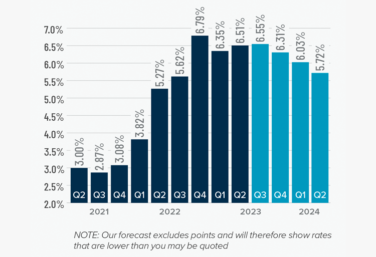 A bar graph showing the mortgage rates from Q2 2021 to the present, as well as Matthew Gardner's forecasted mortgage rates through Q2 2024. After the 6.79% figure in Q4 2022, 6.35% in Q1 2023, and 6.51% in Q2 2023, he forecasts mortgage rates going to 6.55% in Q3 2023, 6.31% in Q4 2023, 6.03% in Q1 2024, and 5.72% in Q2 2024.