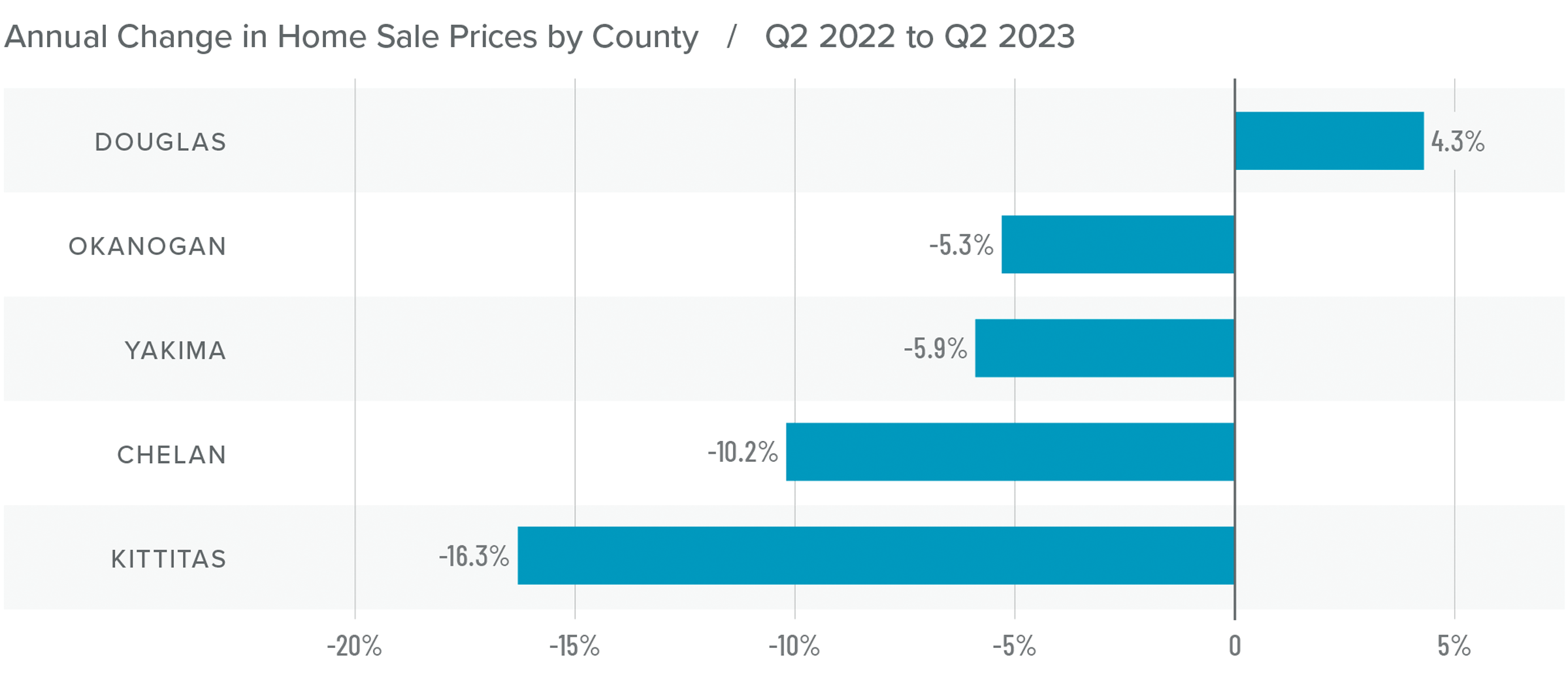 A bar graph showing the annual change in home sale prices by county in Central Washington from Q2 2022 to Q2 2023. Douglas County tops the list at 4.3%, while Kittitas County had the greatest decline at -16.3%. Okanogan and Yakima Counties are toward the middle at around -5%.