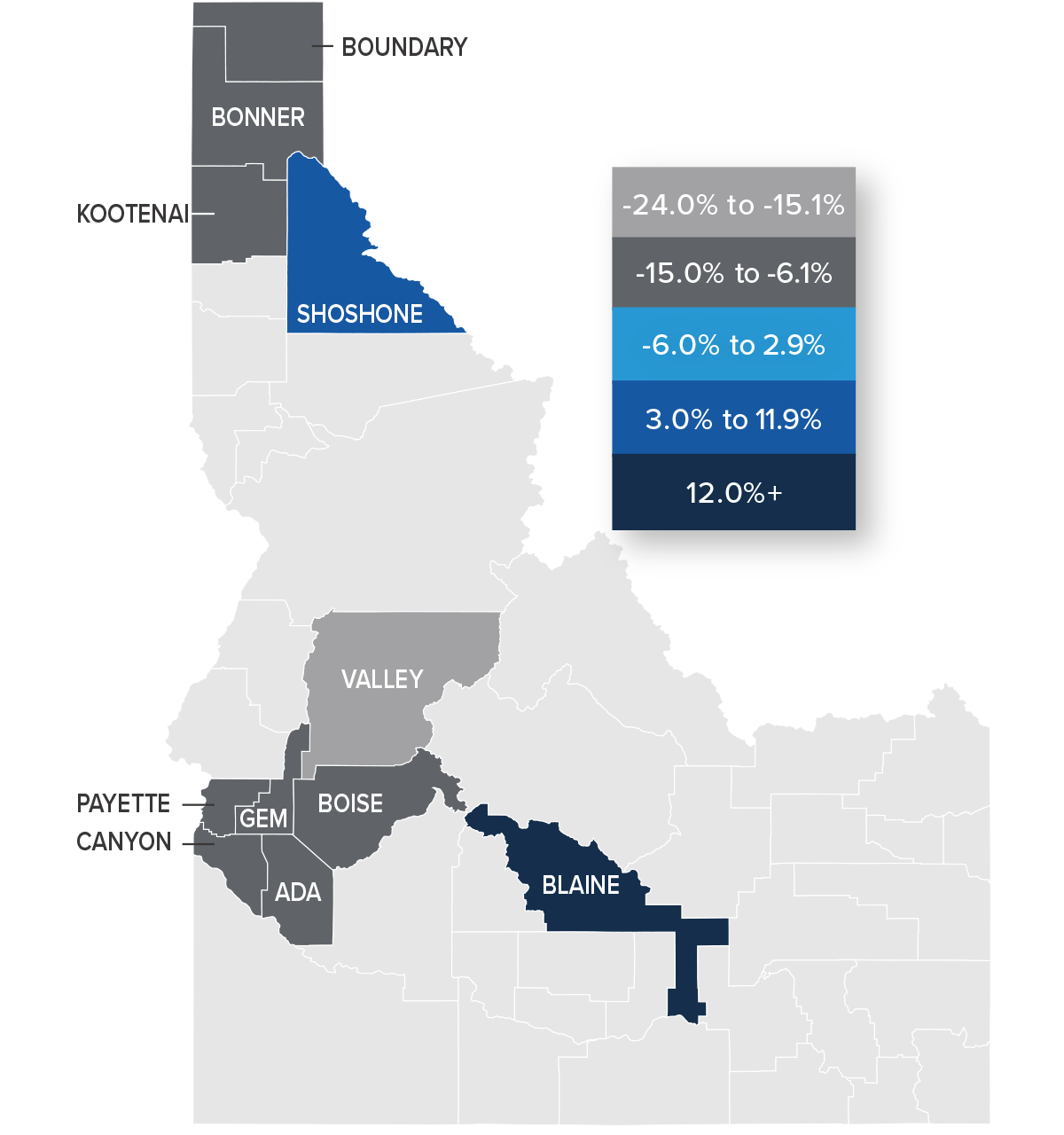 A map showing the real estate home prices percentage changes for various counties in North and South Idaho. Different colors correspond to different tiers of percentage change. Valley County had a percentage change in the -24% to -15.1% range. Boundary, Bonner, Kootenai, Boise, Gem, Payette, Canyon, and Ada were in the -15% to -6.1% change range. Shoshone was in the 3% to 11.9% change range. Blain was the only county in the 12%+ change range.