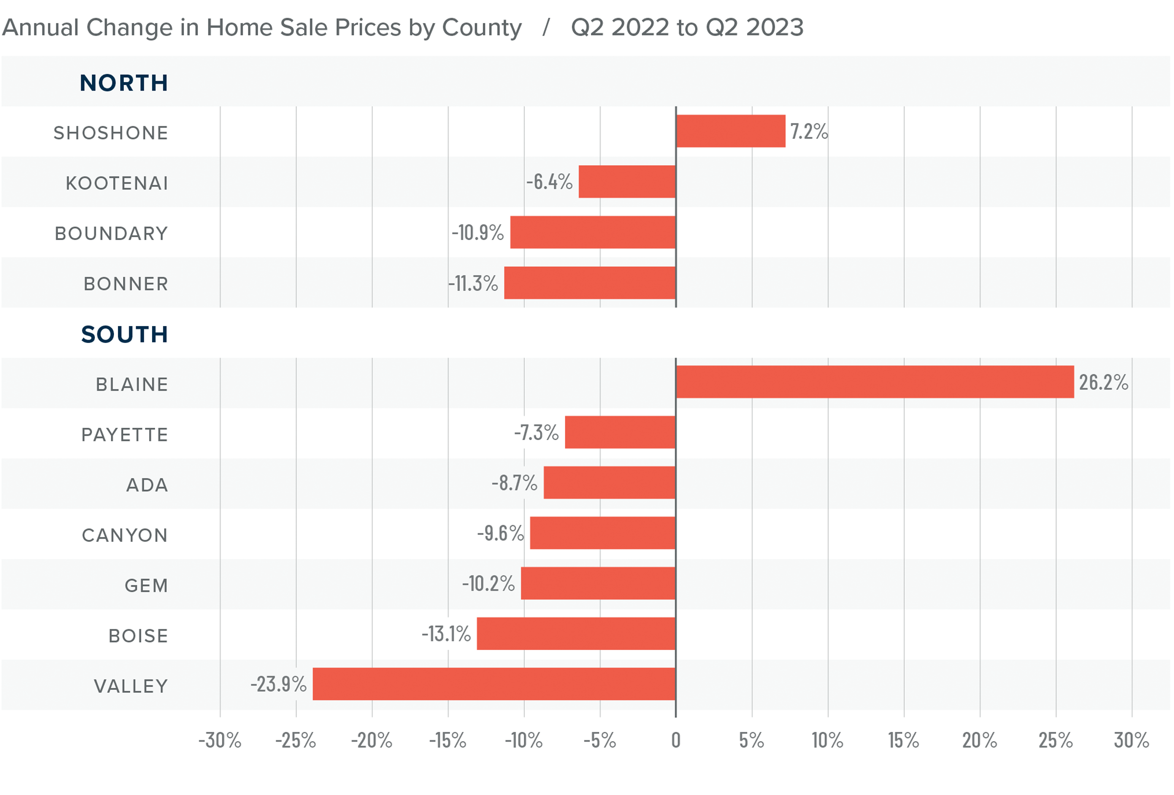 A bar graph showing the annual change in home sale prices by county in North and South Idaho from Q2 2022 to Q2 2023. Blaine County tops the list at 26.2%, while Valley County had the greatest decline at -23.9%. Boise and Bonner Counties were toward the middle at around -12%.