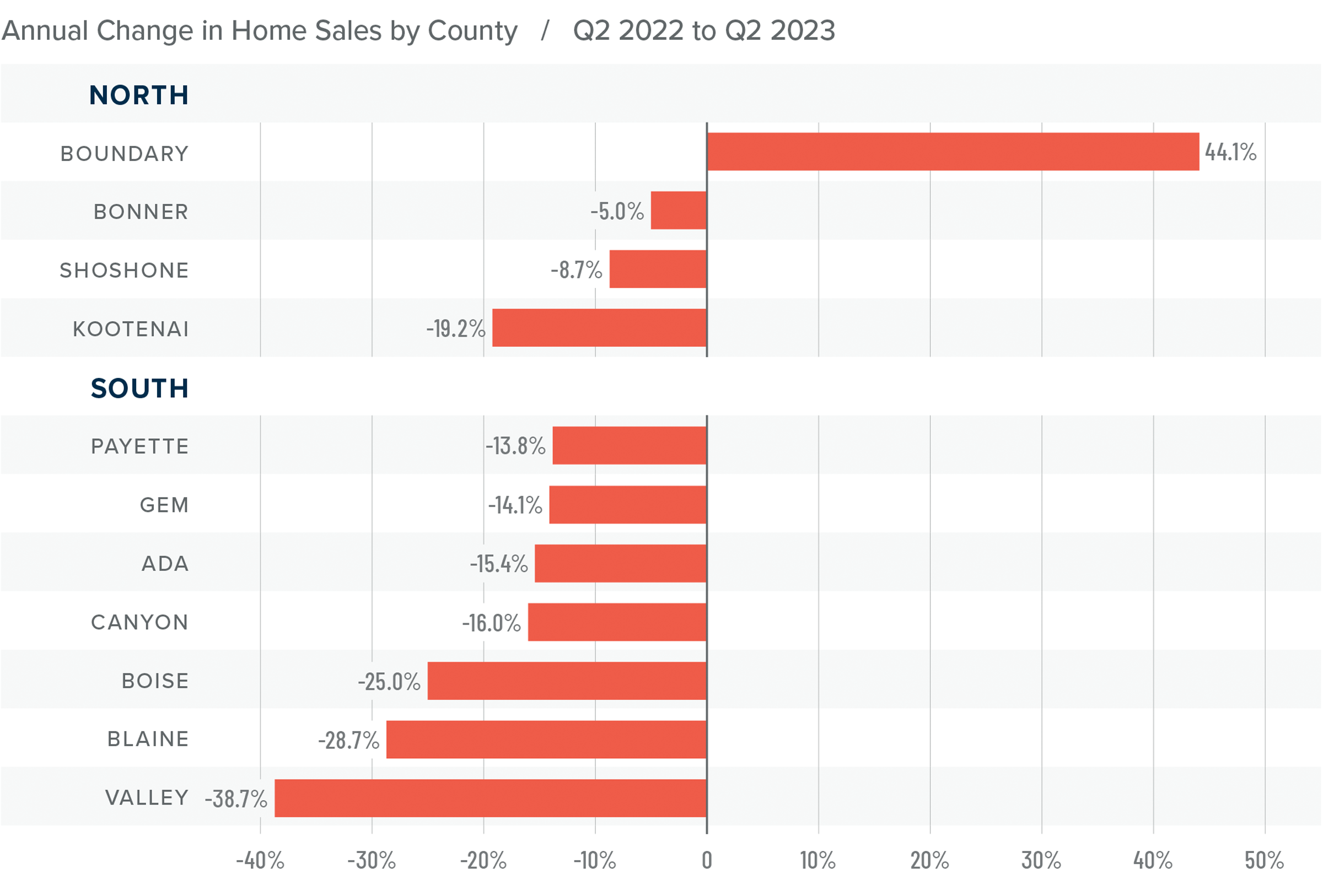 A graph showing the annual change in home sales by county for North and South Idaho from Q2 2022 to Q2 2023. Boundary County had the greatest positive change at 44.1%, while Valley had the largest negative change at -38.7%. Counties like Kootenai and Canyon were in the middle at around -18%.