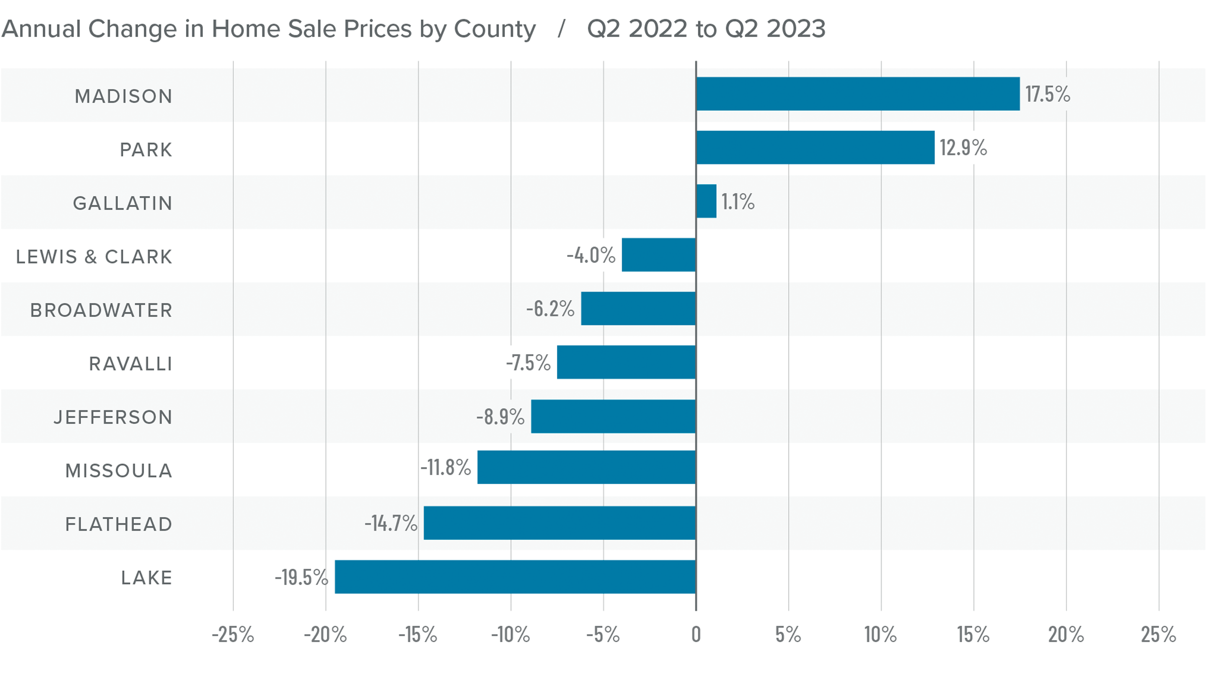 A bar graph showing the annual change in home sale prices by county in Montana from Q2 2022 to Q2 2023. Madison County tops the list at 17.5%, while Lake County had the greatest decline at -19.5%. Ravalli and Jefferson Counties were toward the middle at around -8%.