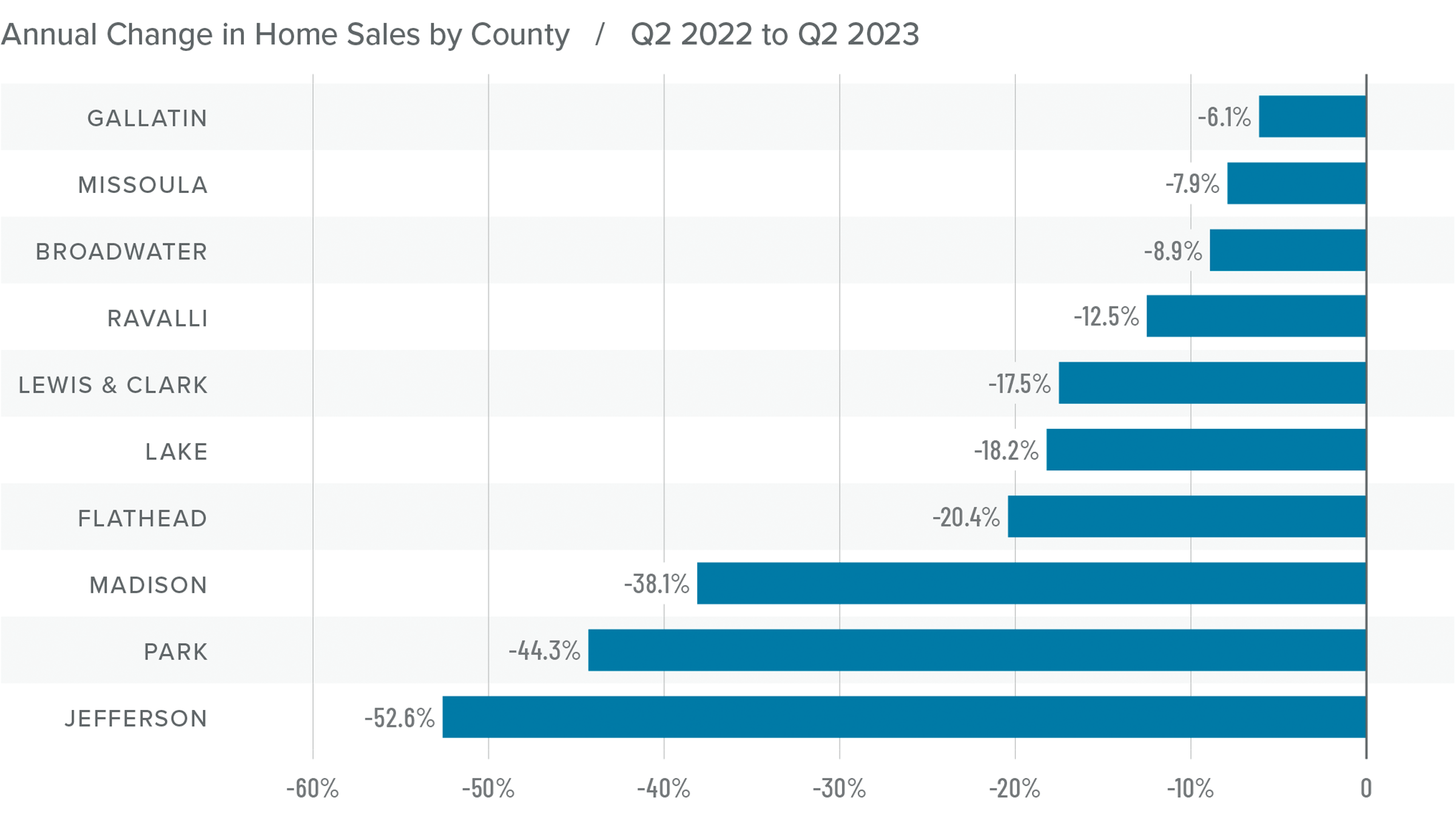 A graph showing the annual change in home sales by county for Montana from Q2 2022 to Q2 2023. Gallatin had the least drastic change at -6.1%, while Jefferson had the largest change at -52.6%. Counties like Ravalli and Lake were in the middle at around -17%.