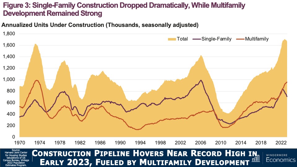 A line chart showing the number of single-family homes under construction from 1970 to 2022. After a steady increase from 2010 to 2022, single-family construction has dropped dramatically while multifamily development has remained strong. Housing market 2023.