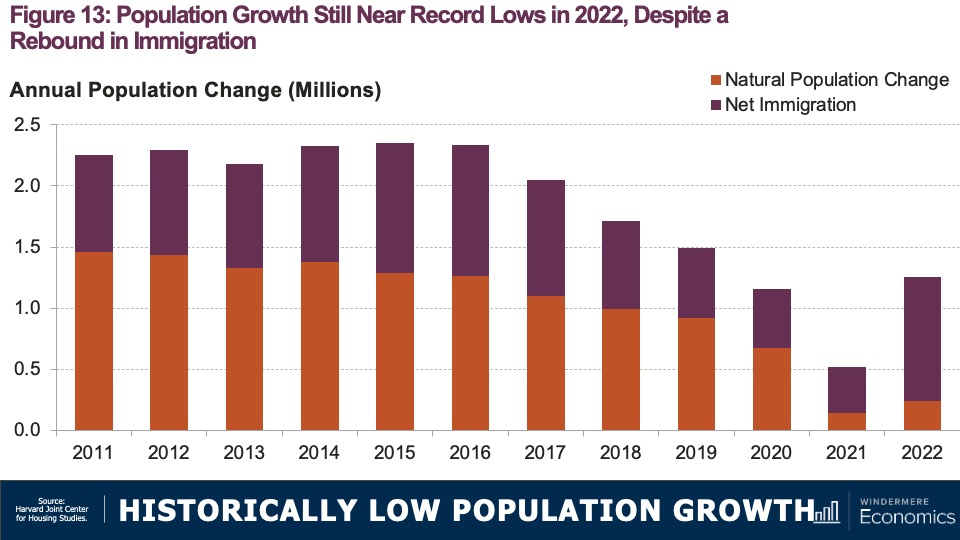 A bar graph showing the annual population change in millions from 2011 to 2022. Both the natural population change and net immagration steadily decreased from 2014 to 2021 before rebounding slightly in 2022.