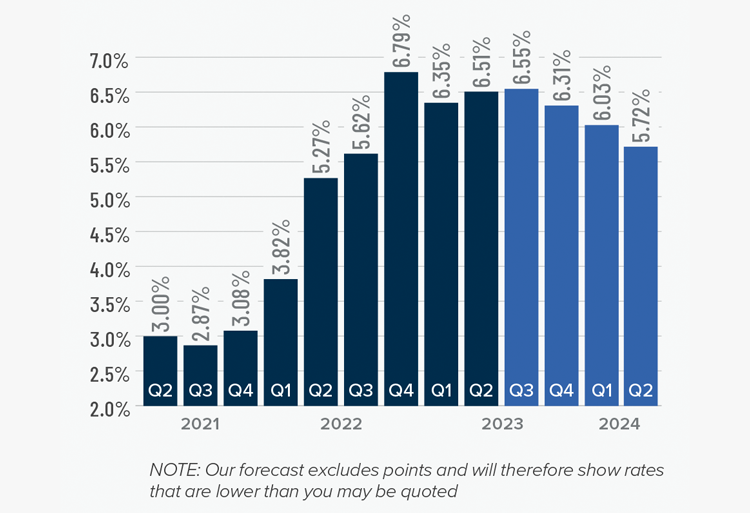 A bar graph showing the mortgage rates from Q2 2021 to the present, as well as Matthew Gardner's forecasted mortgage rates through Q2 2024. After the 6.79% figure in Q4 2022, 6.35% in Q1 2023, and 6.51% in Q2 2023, he forecasts mortgage rates going to 6.55% in Q3 2023, 6.31% in Q4 2023, 6.03% in Q1 2024, and 5.72% in Q2 2024.