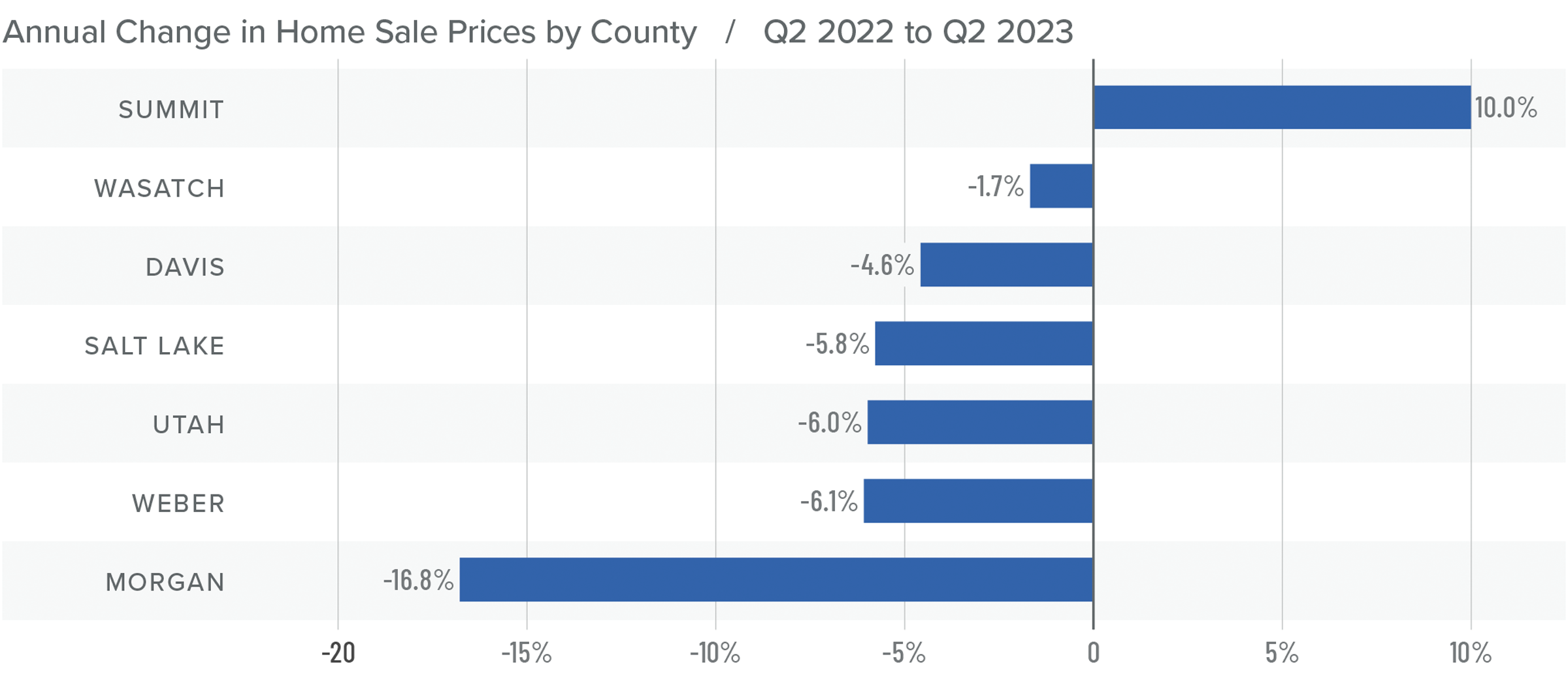 A bar graph showing the annual change in home sale prices by county in Utah from Q2 2022 to Q2 2023. Summit County tops the list at 10%, while Morgan County had the greatest decline at -16.8%. Salt Lake and Utah Counties were toward the middle at around -6%.