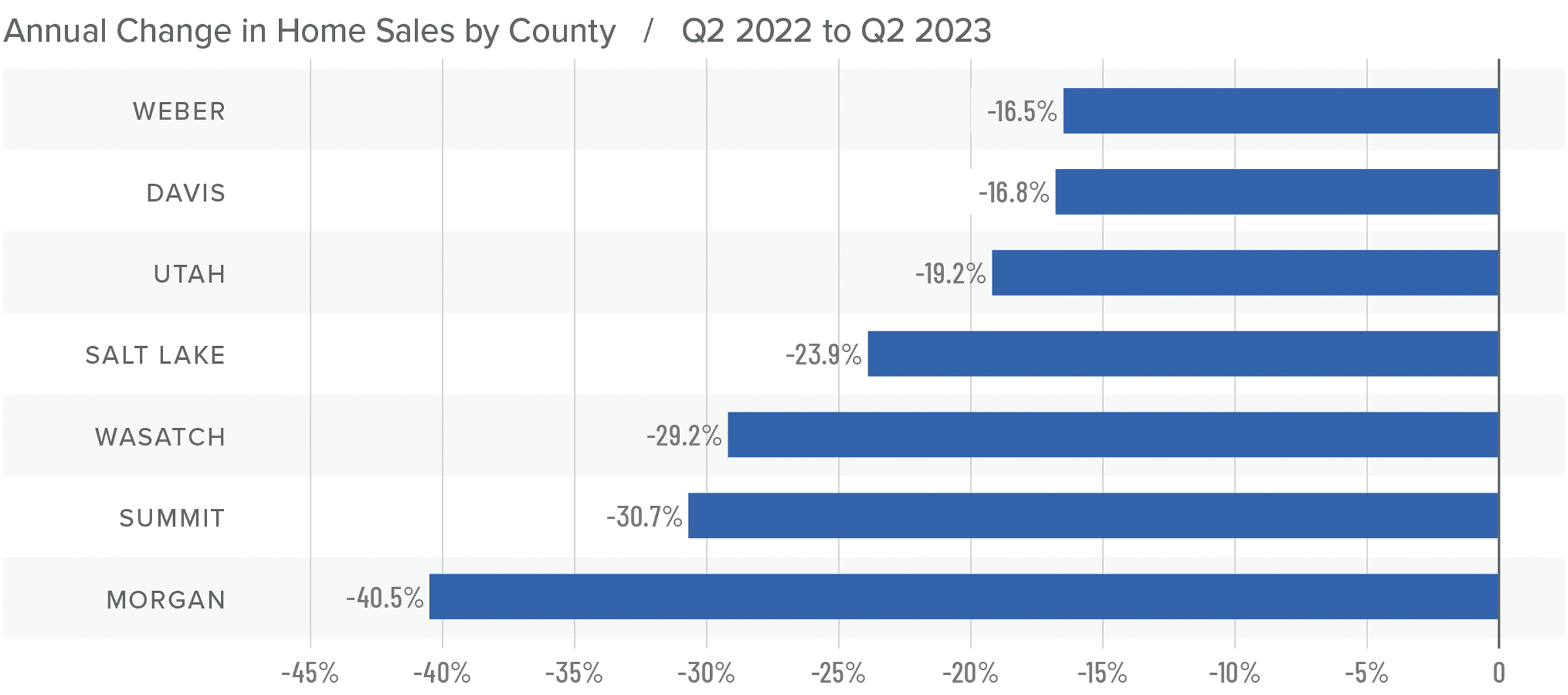 A graph showing the annual change in home sales by county for Utah from Q2 2022 to Q2 2023. Weber had the least drastic change at -16.5%, while Morgan had the largest change at -40.5%. Counties like Utah and Salt Lake were in the middle at around -20%.