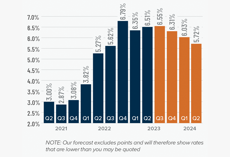 A bar graph showing the mortgage rates from Q2 2021 to the present, as well as Matthew Gardner's forecasted mortgage rates through Q2 2024. After the 6.79% figure in Q4 2022, 6.35% in Q1 2023, and 6.51% in Q2 2023, he forecasts mortgage rates going to 6.55% in Q3 2023, 6.31% in Q4 2023, 6.03% in Q1 2024, and 5.72% in Q2 2024.