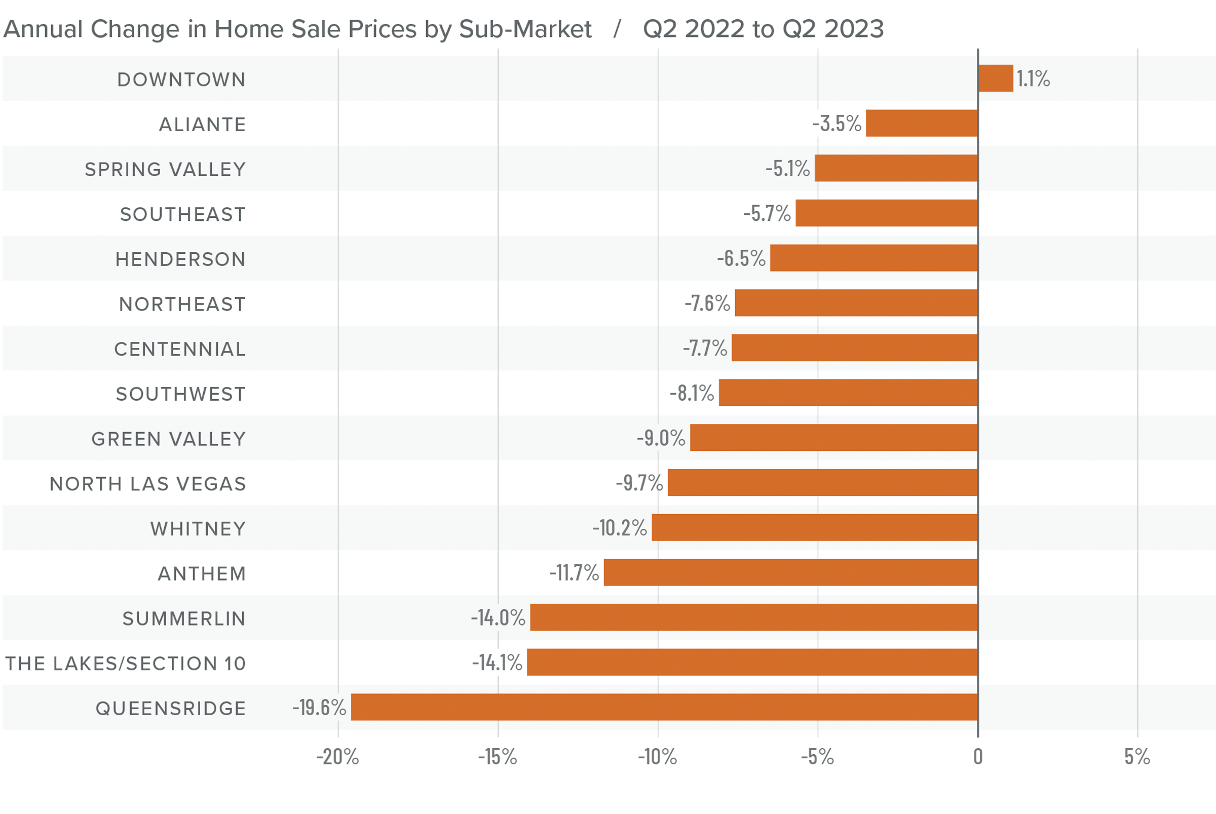 A bar graph showing the annual change in home sale prices by sub-market area in Nevada from Q2 2022 to Q2 2023. Downtown tops the list at 1.1%, while Queensridge had the greatest decline at -19.6%. Centennial and Southwest were toward the middle at around -8%.