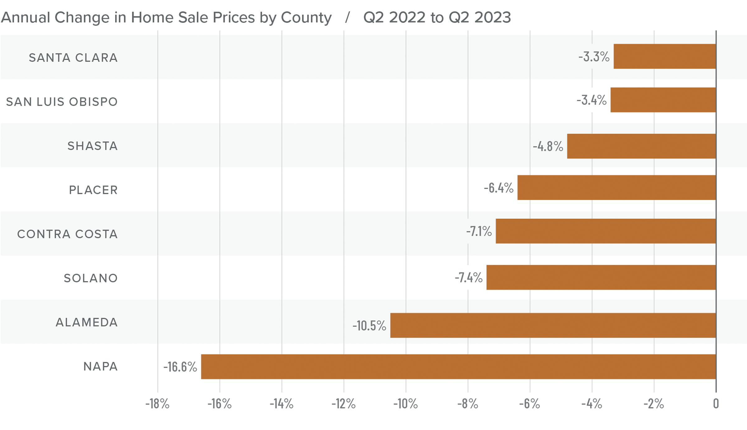 A bar graph showing the annual change in home sale prices by county in Northern California from Q2 2022 to Q2 2023. Santa Clara County tops the list at -3.3%, while Napa County had the greatest decline at -16.8%. Contra Costa and Solano Counties were toward the middle at around -7%.