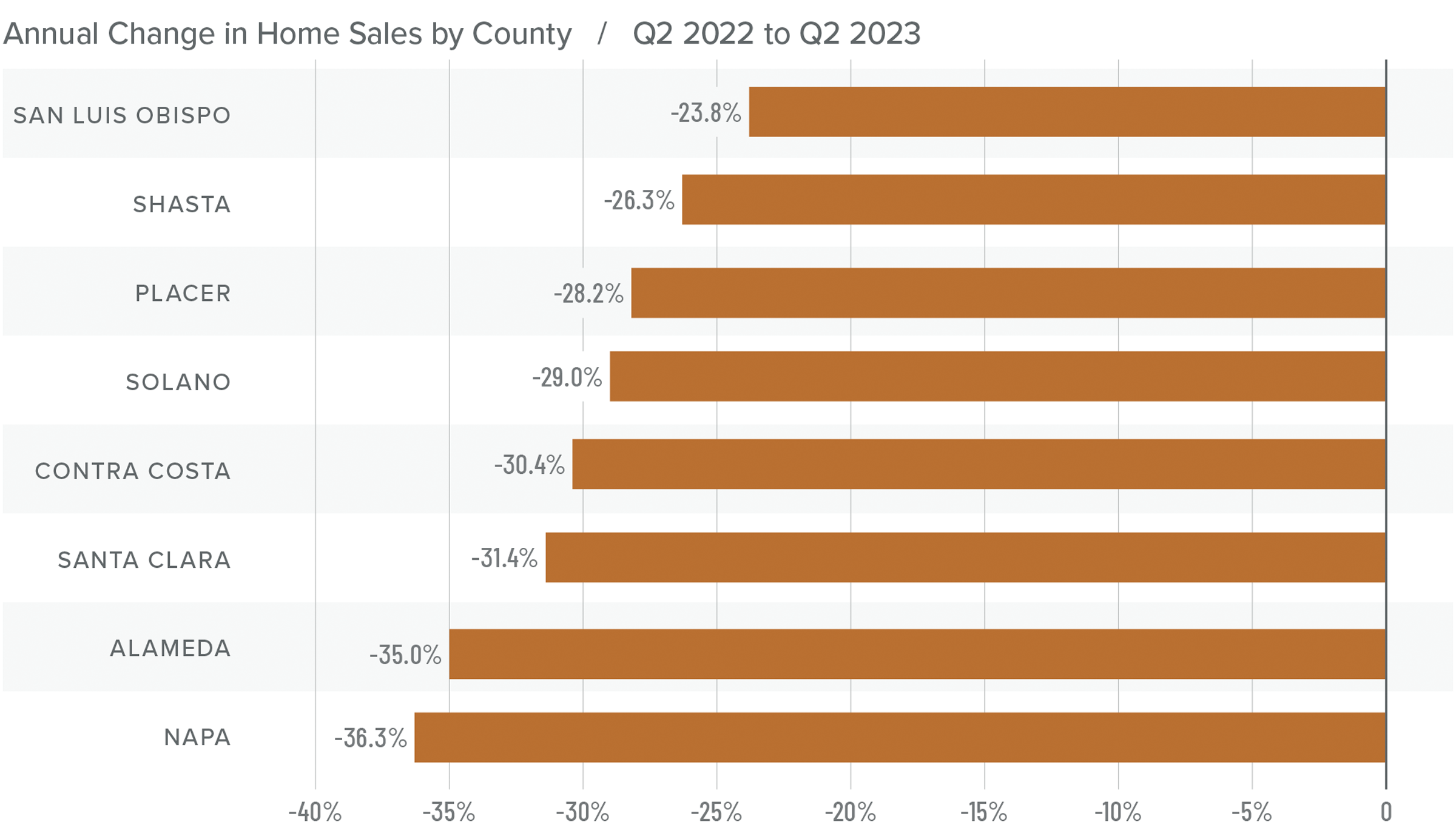 A graph showing the annual change in home sales by county in Northern California from Q2 2022 to Q2 2023. San Luis Obispo had the least drastic change at -23.8%, while Napa had the largest change at -36.3%. Areas like Solano and Contra Costa were in the middle at around -30%.