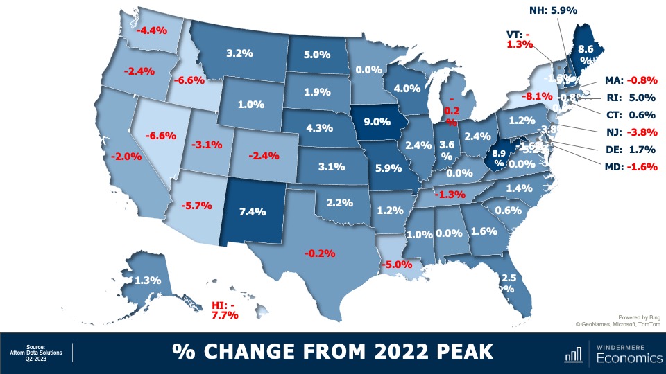 A map of the United States showing the percentage change of home sales prices from their 2022 peak. 33 states are at or above their peak last year, but most of the Western states have yet to recover. Louisiana, Hawaii, and New York are lagging the most.