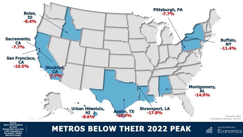 A map of the United States showing specific metro areas throughout the country that are below their 2022 peak in terms of home sale prices. California has three metro areas highlighted, the lowest of which is San Francisco at -10.5%. Austin, TX is at -10.9% and Shreveport, LA is at -17.8%.