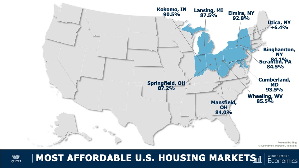 A map of the United States showing the most affordable housing markets according to Q2 2023 data. All markets are on the eastern side of the country. Cumberland, MD has the highest affordability rate at 93.5%, followed by Elmira, NY at 92.8%.