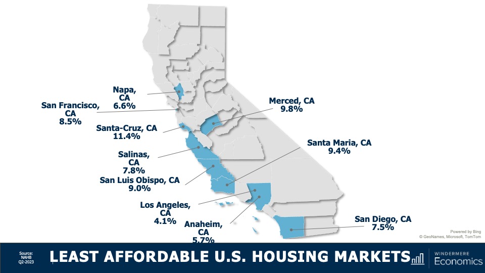 A map of California showing some of the least affordable housing markets in the United States. Los Angeles is the least affordable at 4.1%, followed by Anaheim at 5.7% and Napa at 6.6%.