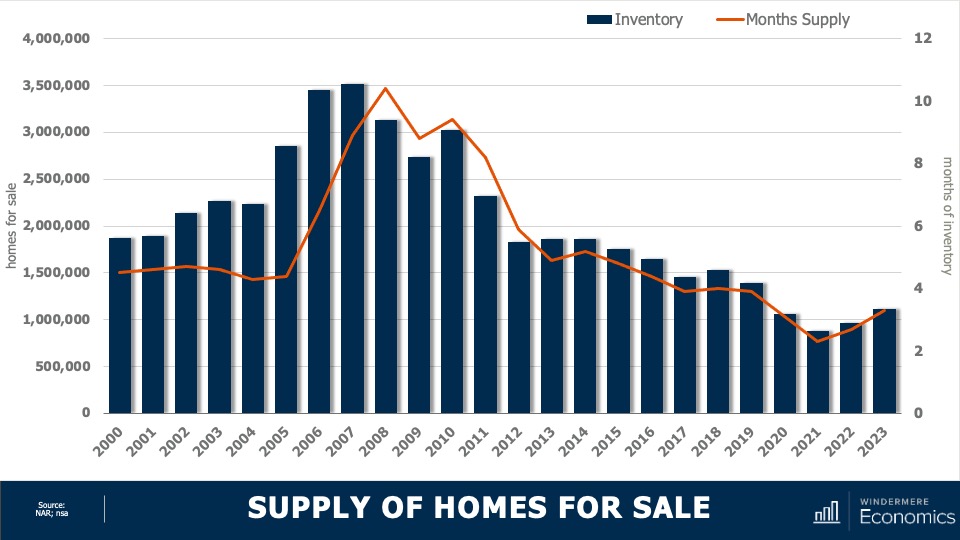 A bar graph showing the average number of homes on the market in the U.S. from 2000 to 2023. A line crosses through the bar graph showing months supply. inventory peaked in 2007 at roughly 3.5 million homes for sale. In 2023, inventory rose above 1 million for the first time since 2020.