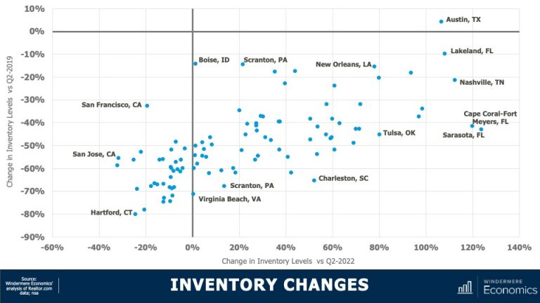Low Hosuing Inventory How Low Inventory Is Affecting the Housing Market - Windermere Real Estate