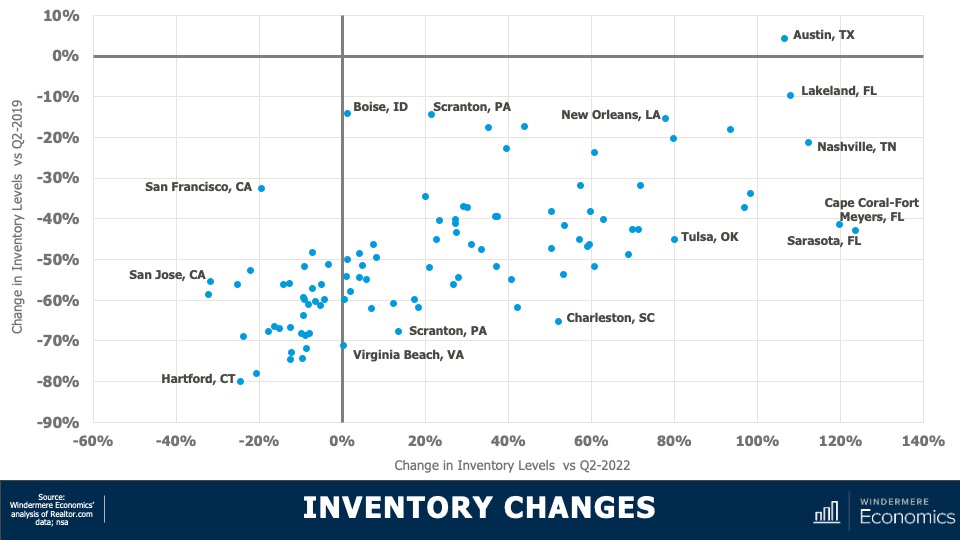 A scatter plot showing the changes in inventory levels of homes for sale in different metropolitan areas throughout the U.S. from Q2 2019 to Q2 2022. Only Austin, Texas had more homes for sale higher in the second quarter of this year than it had in the second quarter of 2019.