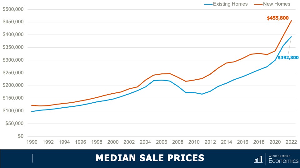 A double line graph showing median sale prices for new and existing homes from 1990 to 2022. The new homes line is consistently above the existing homes line. Both lines started around $100,000 in 1990 and in 2023, reached $455,800 for new homes and $392,800 for existing homes.