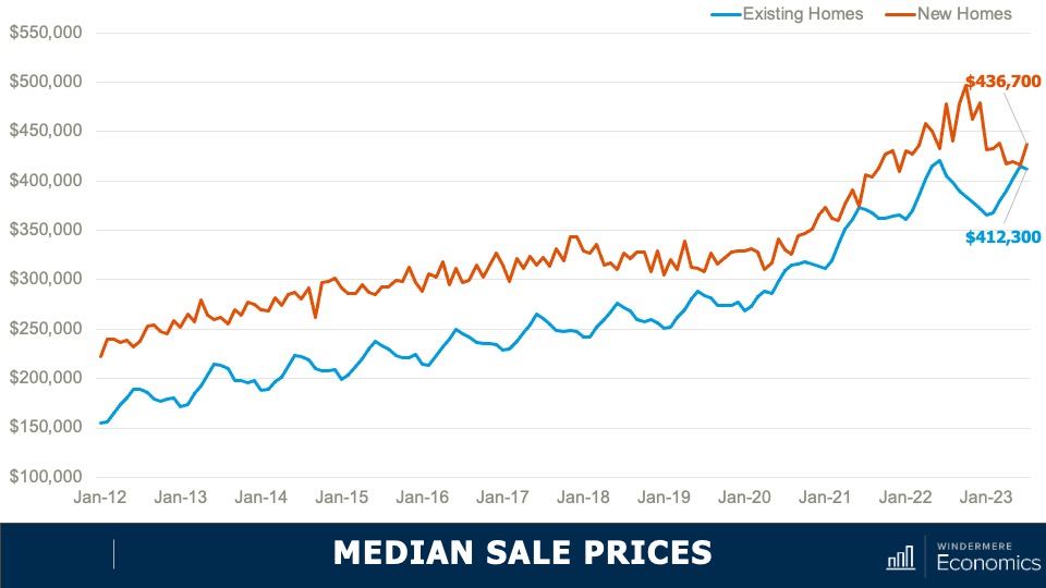 A double line graph showing median sale prices for new and existing homes from January 2012 to January 2023. The new homes line is consistently above the existing homes line. In 2023, the spread has dropped to just 6%. In June of this year the difference was only $1,000.