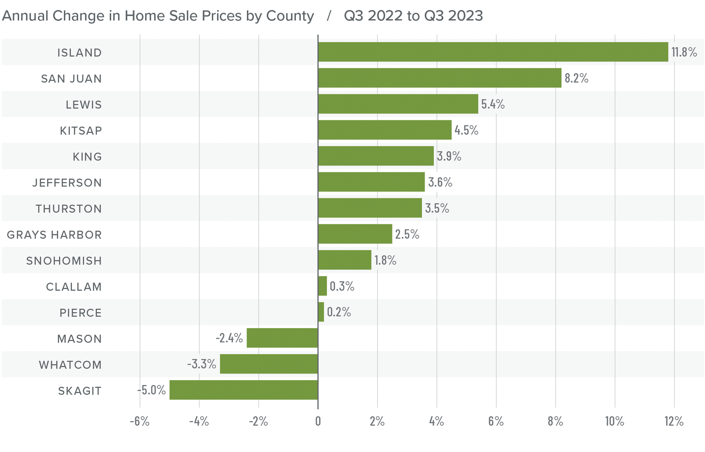A bar graph showing the annual change in home sale prices by county in Western Washington from Q3 2022 to Q3 2023. Pierce County saw the least change with 0.2% increase, and Island saw the biggest increase at 11.8%. Skagit County's home prices decreased 5%.